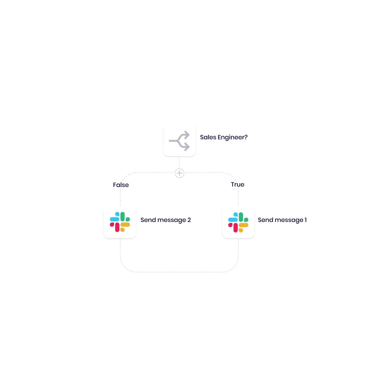 Workflow branch on a Sales Engineer boolean that sends Slack message 1 on True and Slack message 2 on False