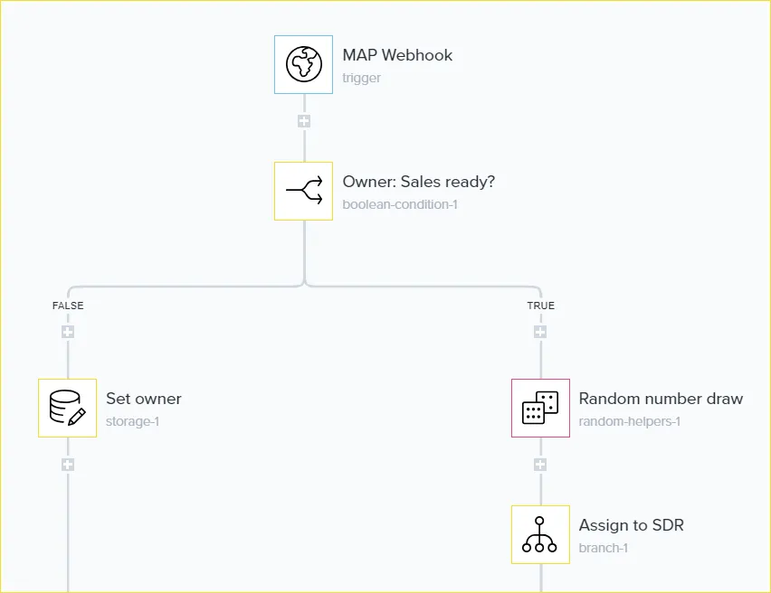 Tray workflow: MAP Webhook trigger, Owner Sales-ready boolean branching to Set owner (false) or Random number draw and Assign to SDR branch (true)
