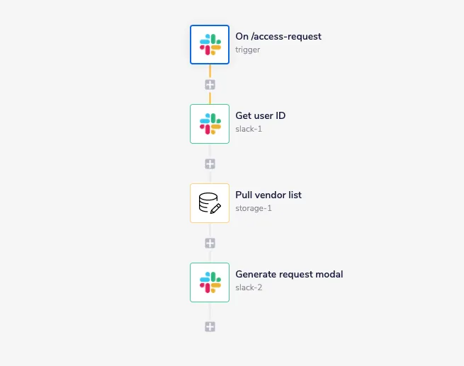 Tray workflow: On /access-request Slack trigger → Get user ID → Pull vendor list from storage → Generate request modal
