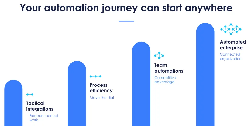 Diagram "Your automation journey can start anywhere" showing four rising bars: Tactical integrations (reduce manual work), Process efficiency (move the dial), Team automations (competitive advantage), Automated enterprise (connected organization)