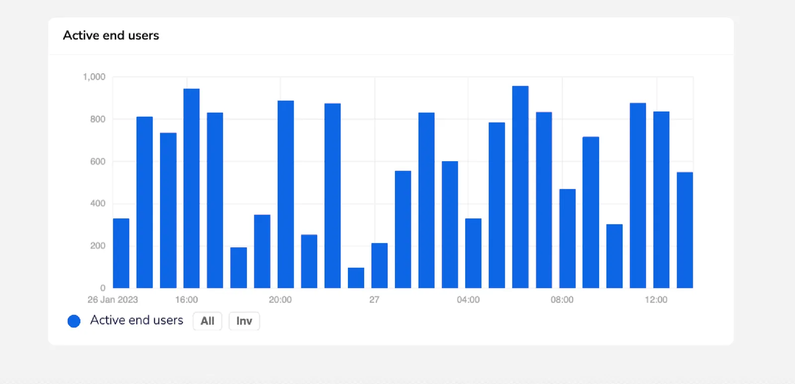 Active end users bar chart tracking hourly active user counts across two days in late January 2023, ranging from under 100 to nearly 1,000 users per hour.