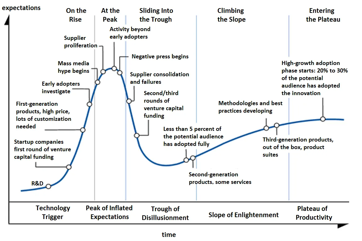 Gartner Hype Cycle curve with annotated stages — Technology Trigger, Peak of Inflated Expectations, Trough of Disillusionment, Slope of Enlightenment, and Plateau of Productivity