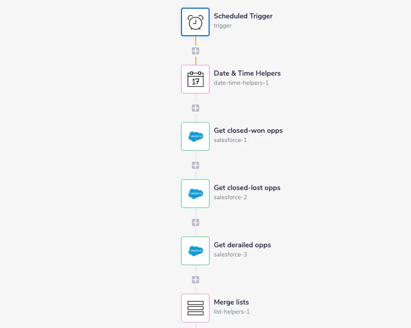 Tray workflow: Scheduled trigger → Date & Time helper → three Salesforce calls pulling closed-won, closed-lost, and derailed opportunities → Merge lists
