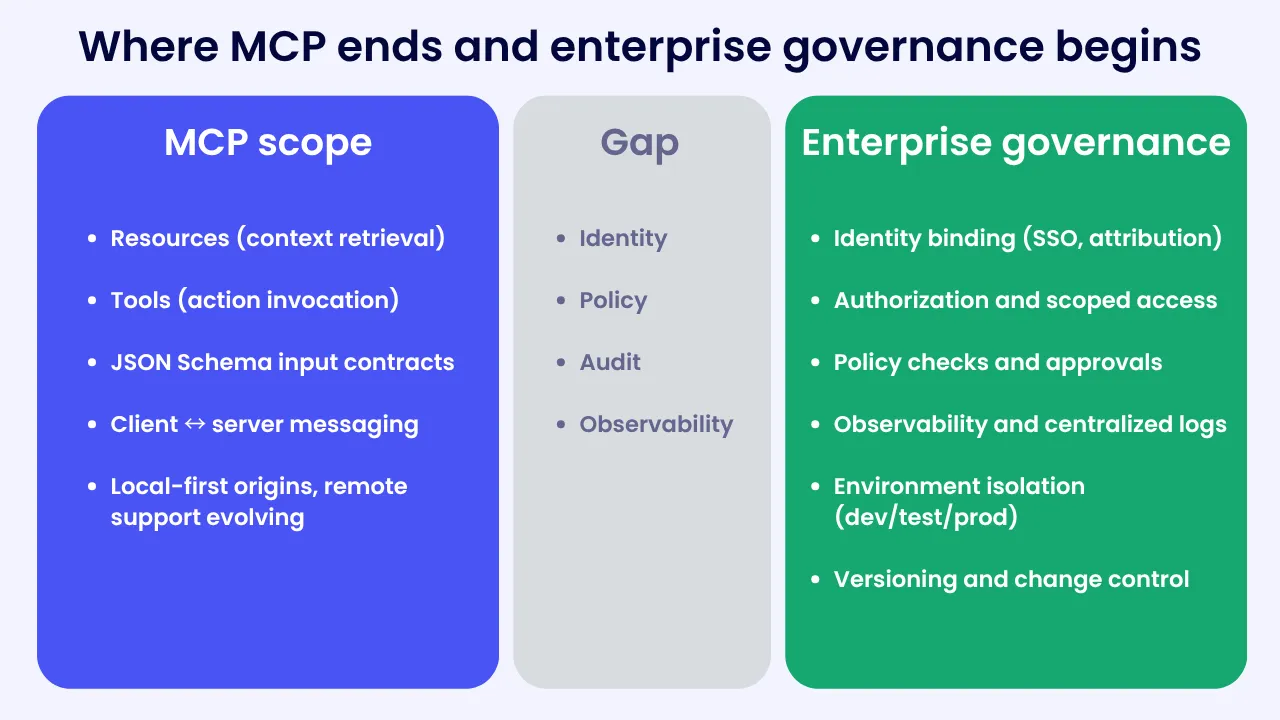 Three-column diagram titled "Where MCP ends and enterprise governance begins" — MCP scope covers resources, tools, and JSON Schema; the gap is identity, policy, audit, observability; enterprise governance adds identity binding, scoped access, approvals, logs, environment isolation, and versioning