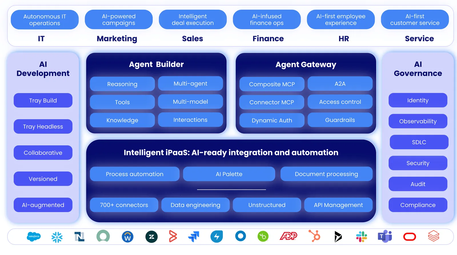 Tray.ai platform architecture: AI Development and AI Governance wrap five core pillars — Merlin Agent Builder, Agent Gateway for MCP, and Intelligent iPaaS — serving IT, Marketing, Sales, Finance, HR, and Service teams across 700+ connectors.