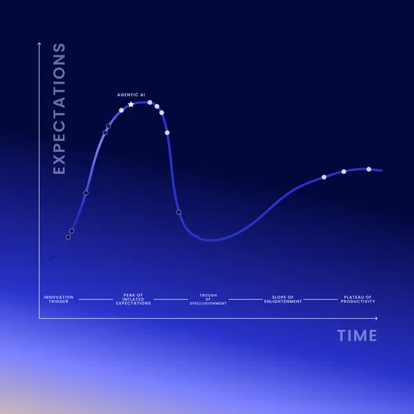 Gartner® Report: Hype Cycle™ for Agentic AI, 2026