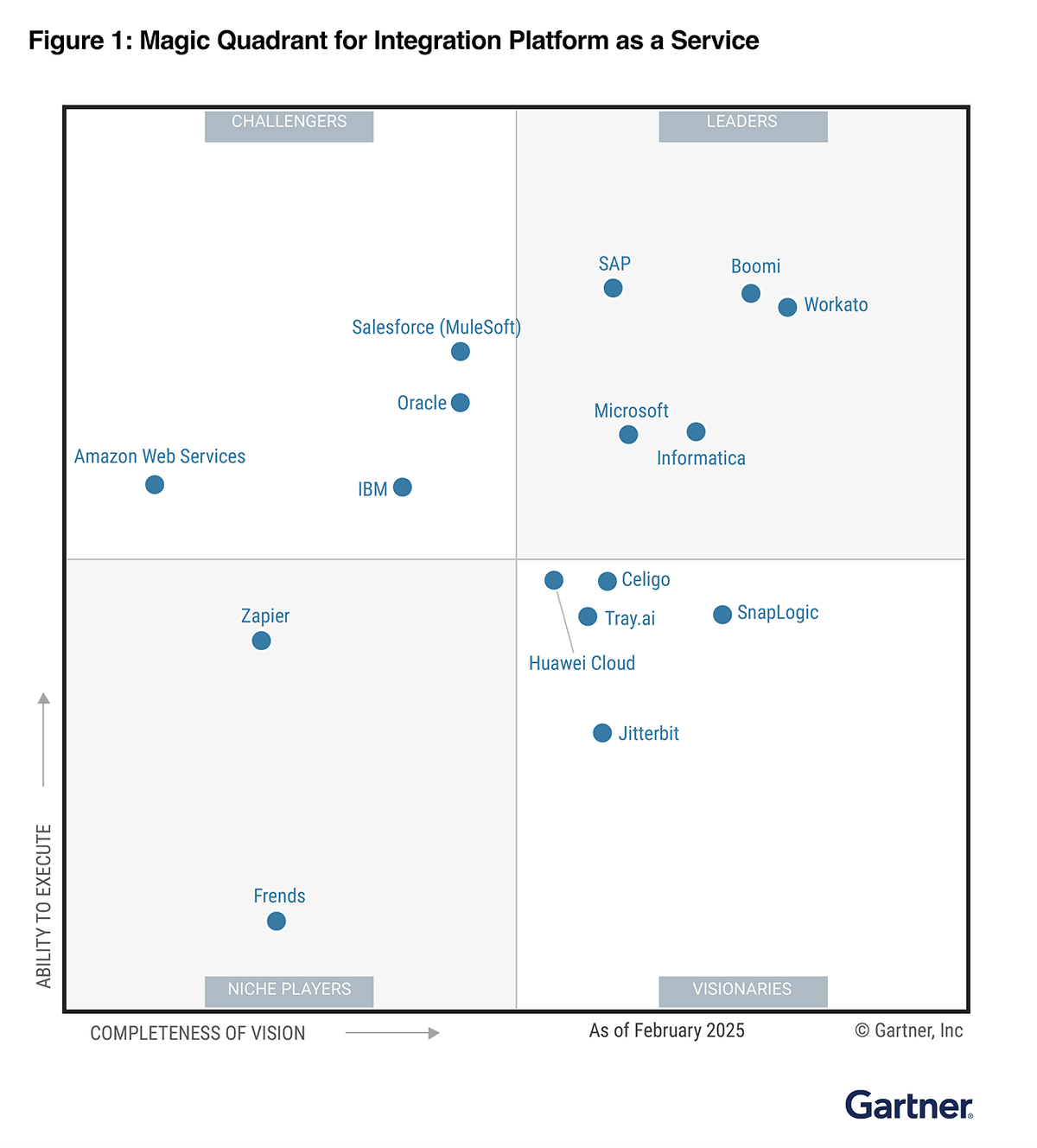 Figure 1: Magic Quadrant for Integration Platform as a Service - Gartner Magic Quadrant showing leaders, challengers, visionaries, and niche players including Tray.ai