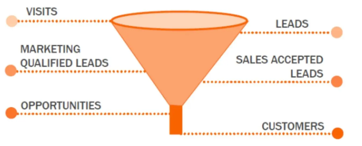 HubSpot sales funnel