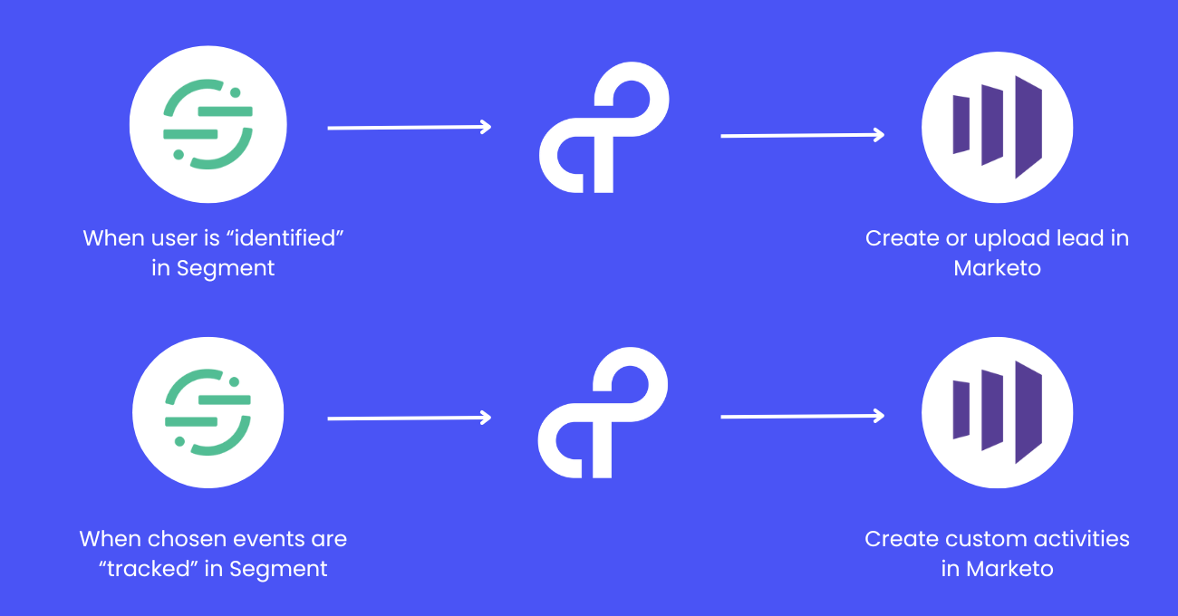 Data-driven marketing Be smarter with Segment and Marketo blog image 1