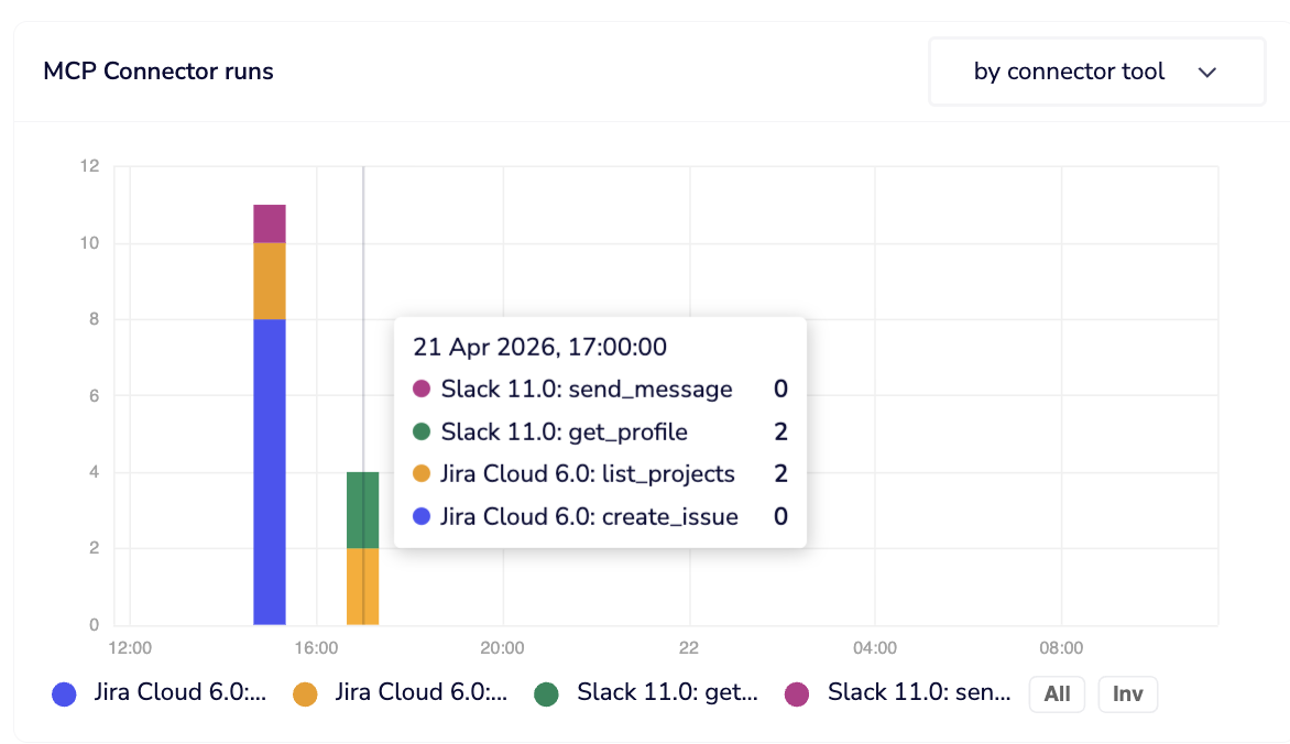MCP Connector runs by connector tool, showing Jira and Slack tool call breakdown
