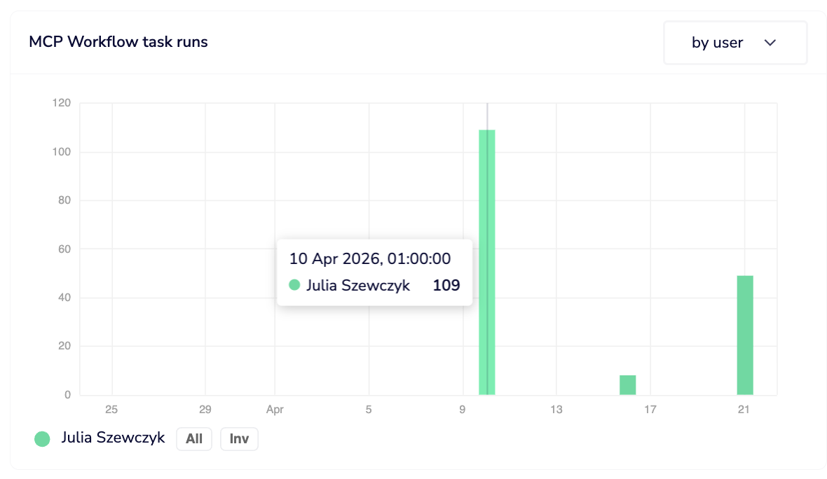 MCP Workflow task runs by user, showing activity attributed to individual team members