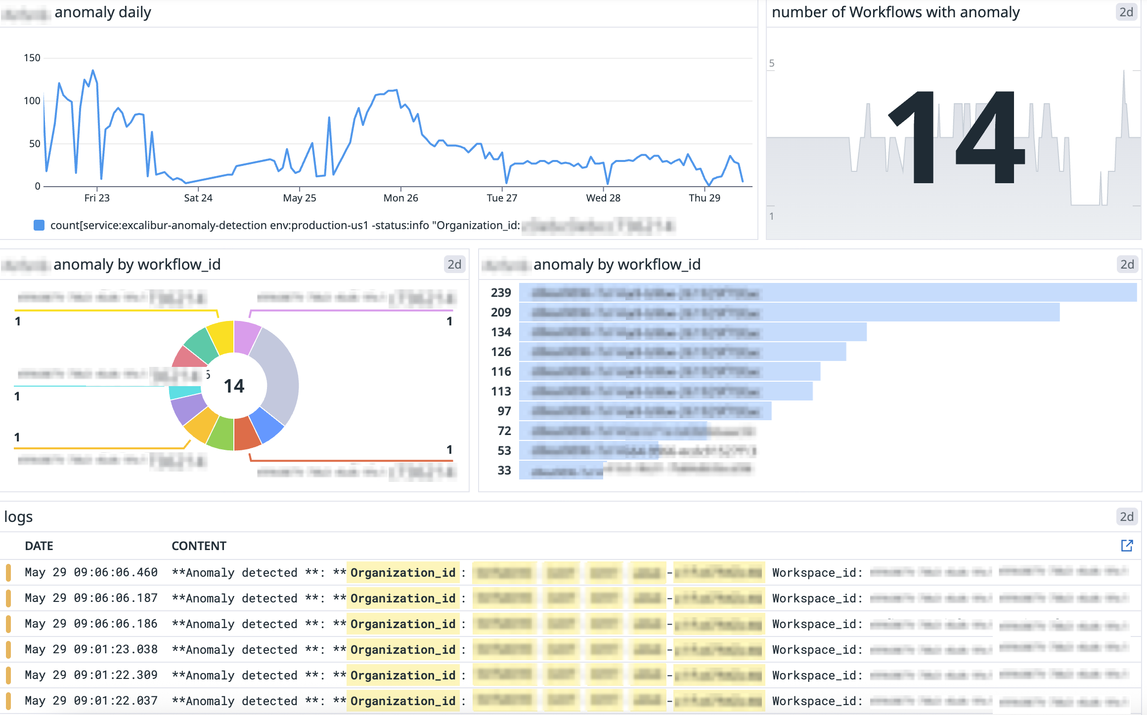 Anomaly-Monitoring-Example-Dashboard