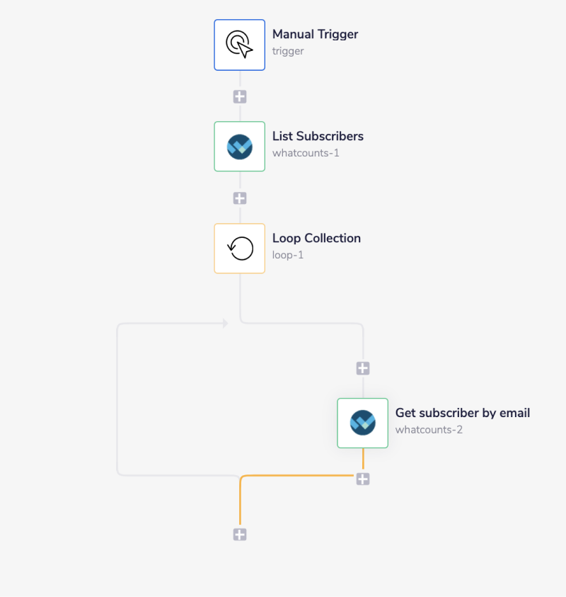 whatcounts-complete-workflow