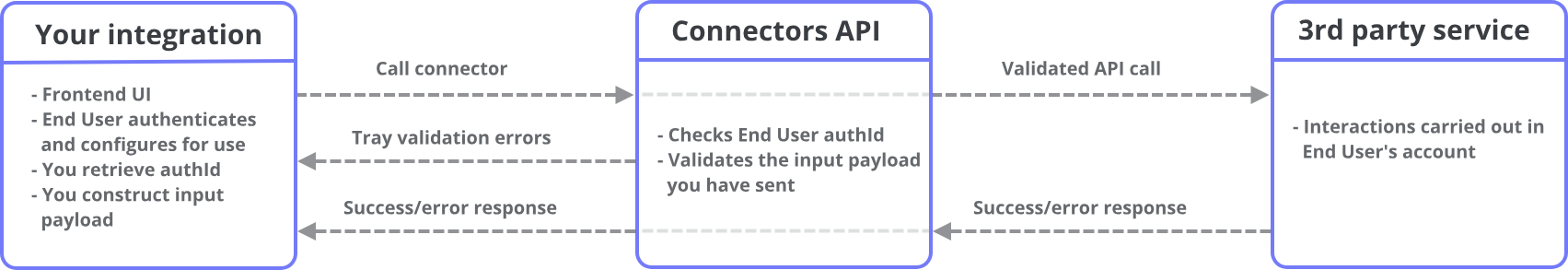 integration-capi-call-to-3rd-party