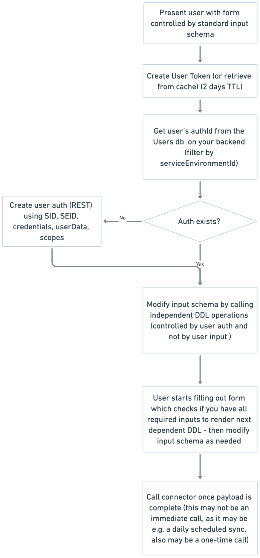 user-journey-call-connector