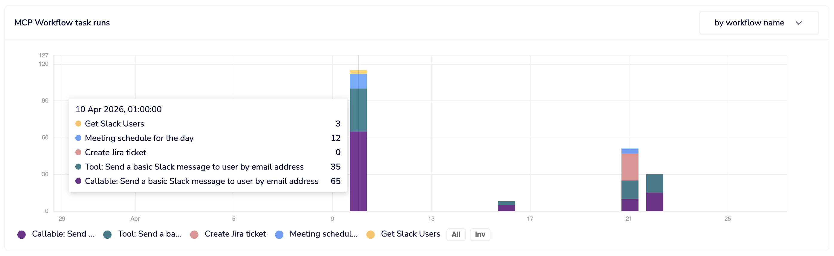 Workflow task runs