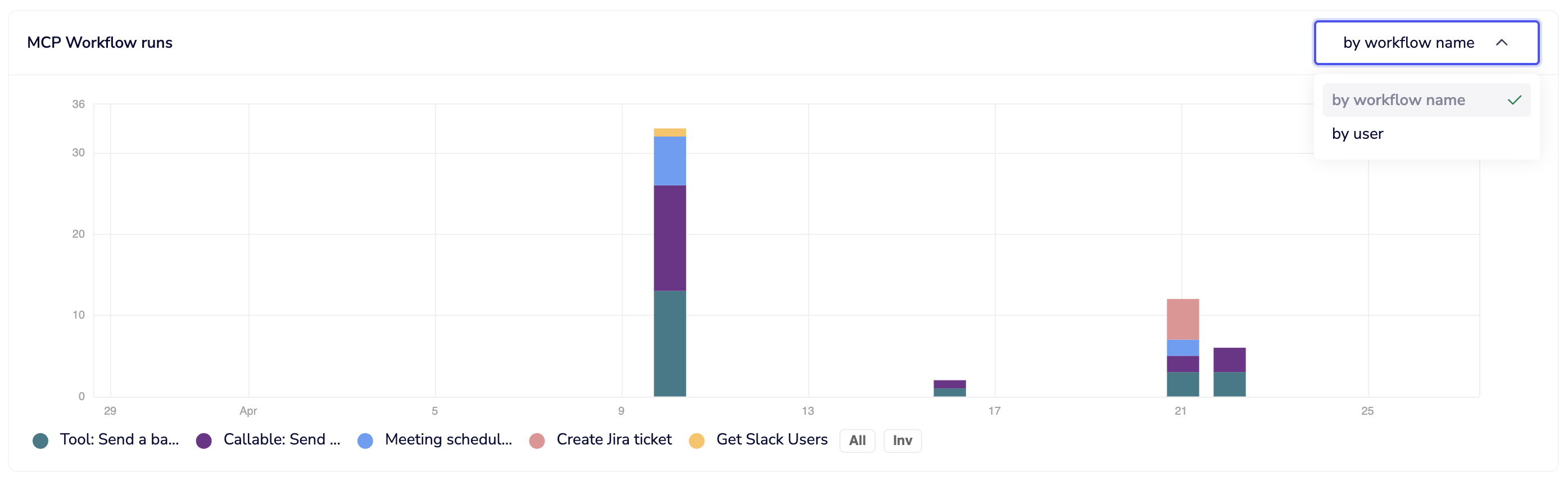Workflow runs breakdown