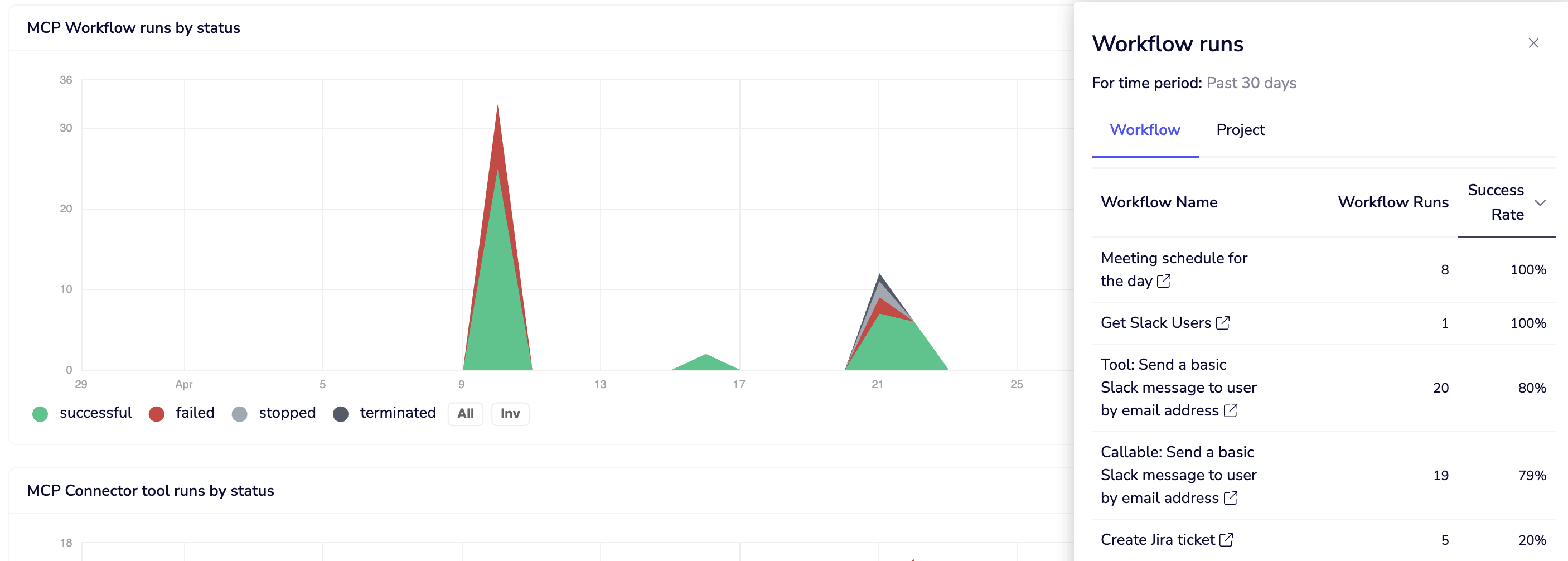 Workflow runs breakdown