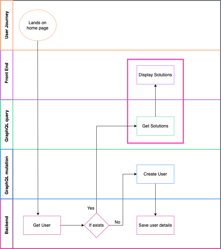 api calls step by step : listSolutions : user journey map