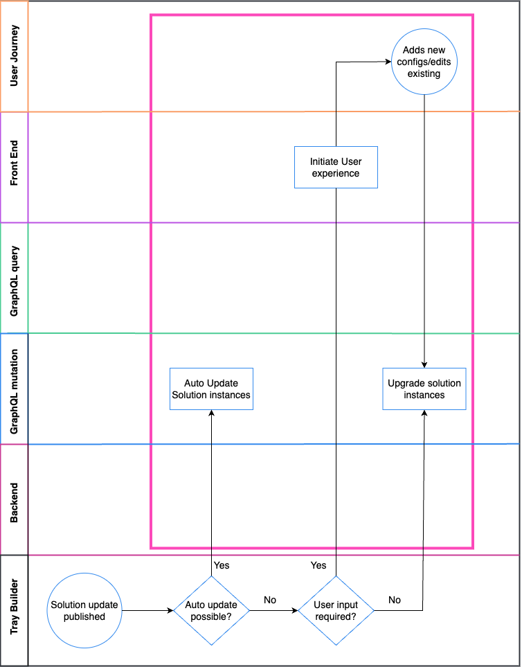 api calls breakdown : update solution instance : user journey scenarios map