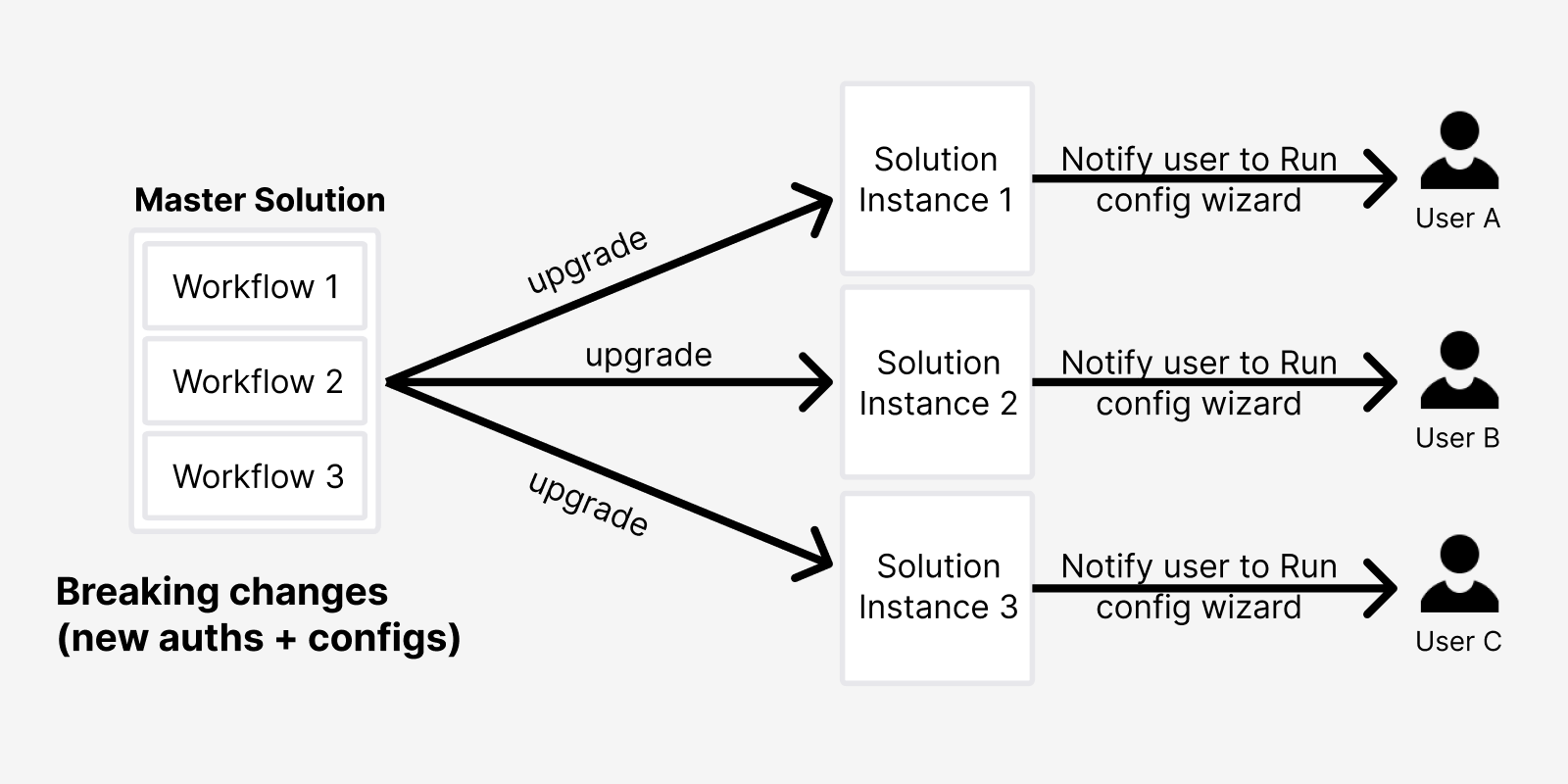 upgrade instances with input
