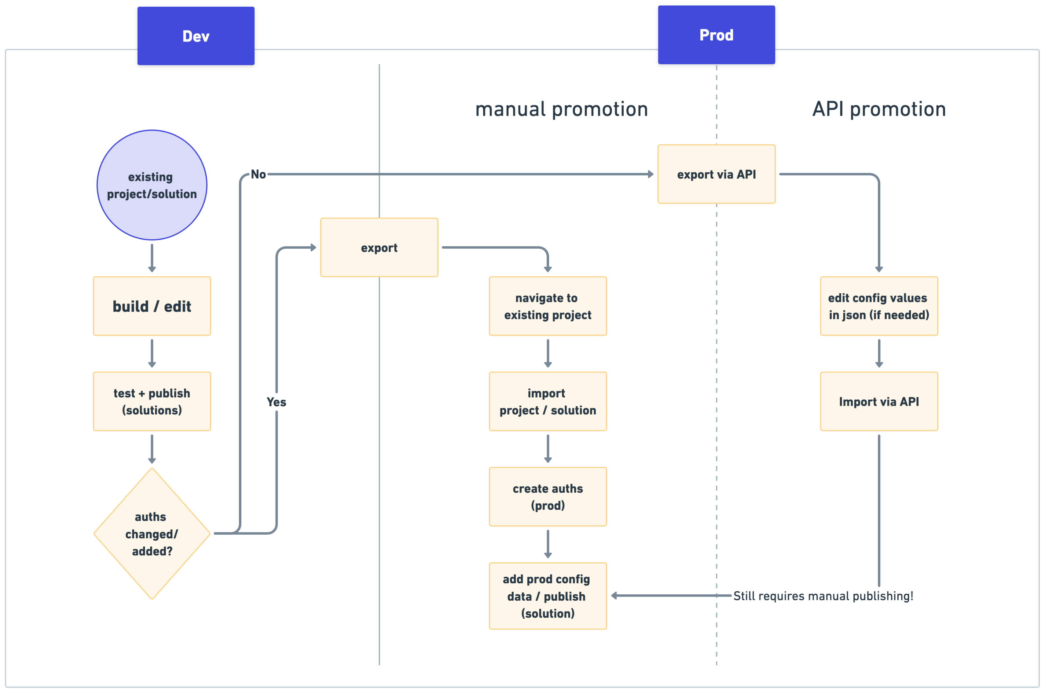 env-promotion-change-management-v2